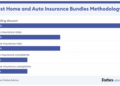 5 Best Home And Auto Insurance Bundles Of 2025 – Forbes Advisor